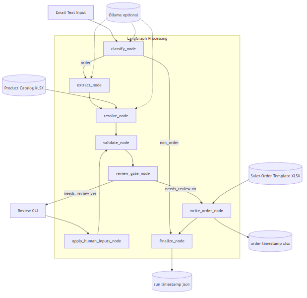 Purchase Order Email Agent