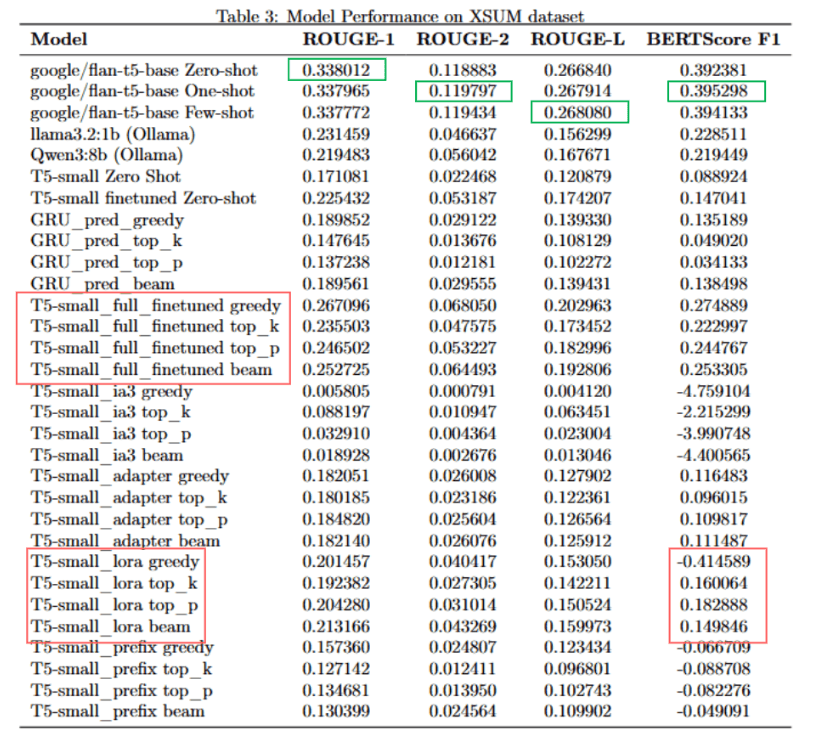Abstractive Summarization on XSum Dataset
