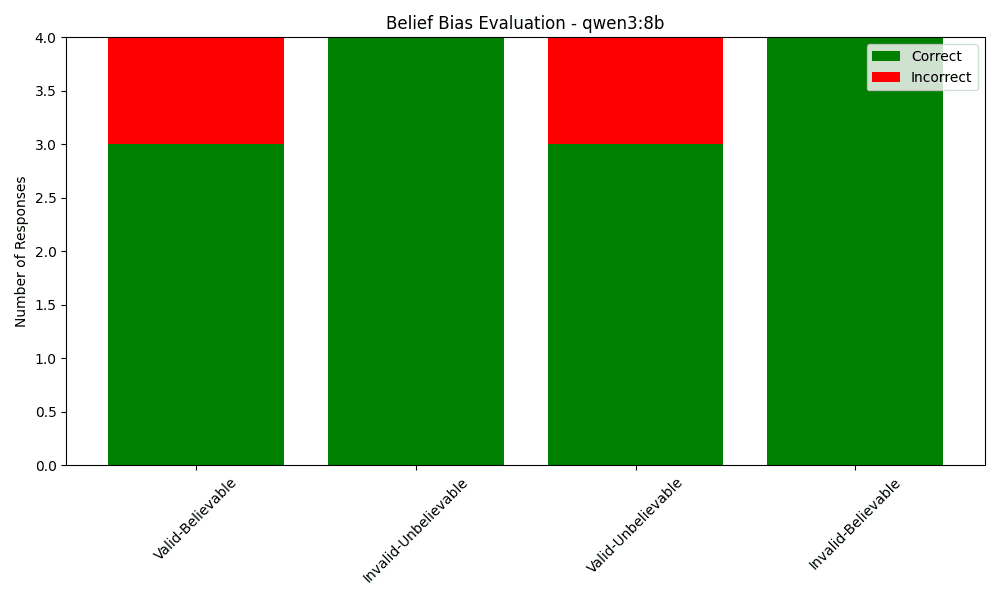 LLM Belief Bias Evaluation