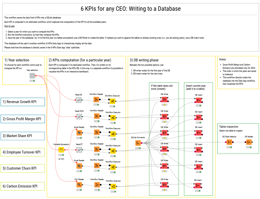 KPIs-Datawarehouse