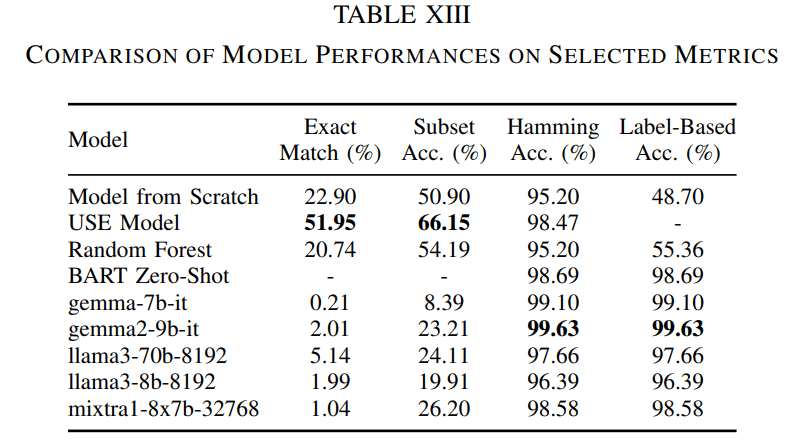 Text2Topic: Multi-Label Topic Classification (Data Science Lab)